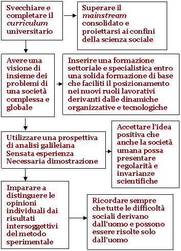 Le esigenze di un’alta formazione manageriale moderna e innovativa