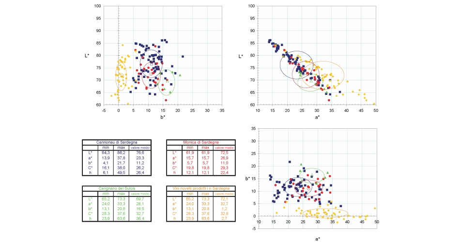 Esempio di classificazione colorimetrica di diverse tipologie di vino con l’uso delle coordinate CIELAB. (Grafico: AILUN)